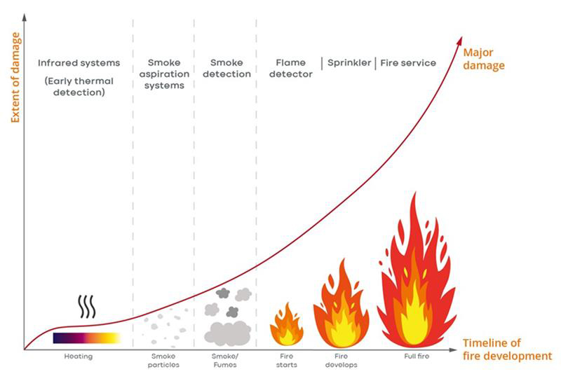 Timeline of fire development